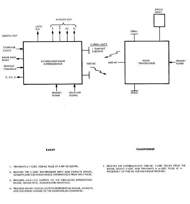 Basic Functions of Rendezvous Radar System Diagram