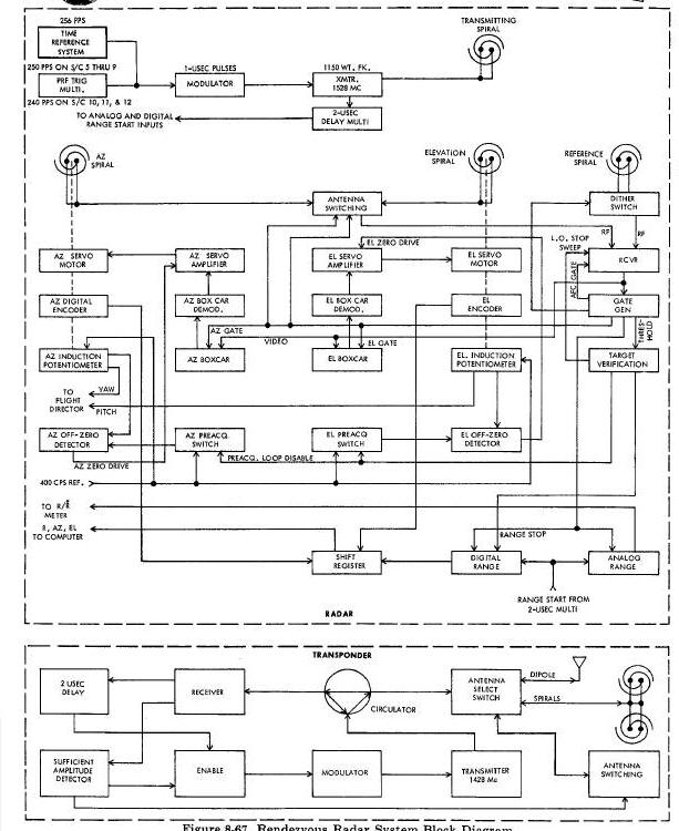 Rendezvous Radar System Block Diagram