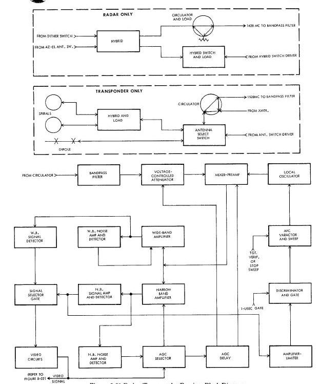 Radar/Transponder Receiver Block Diagram