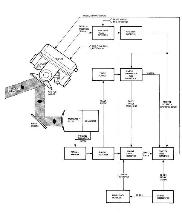 Track Loop Block Diagram