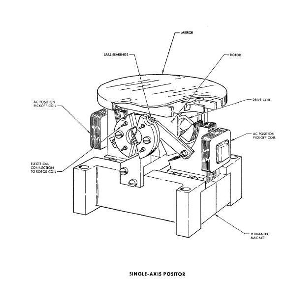 Horizon Sensor Single-Axis Positor Diagram