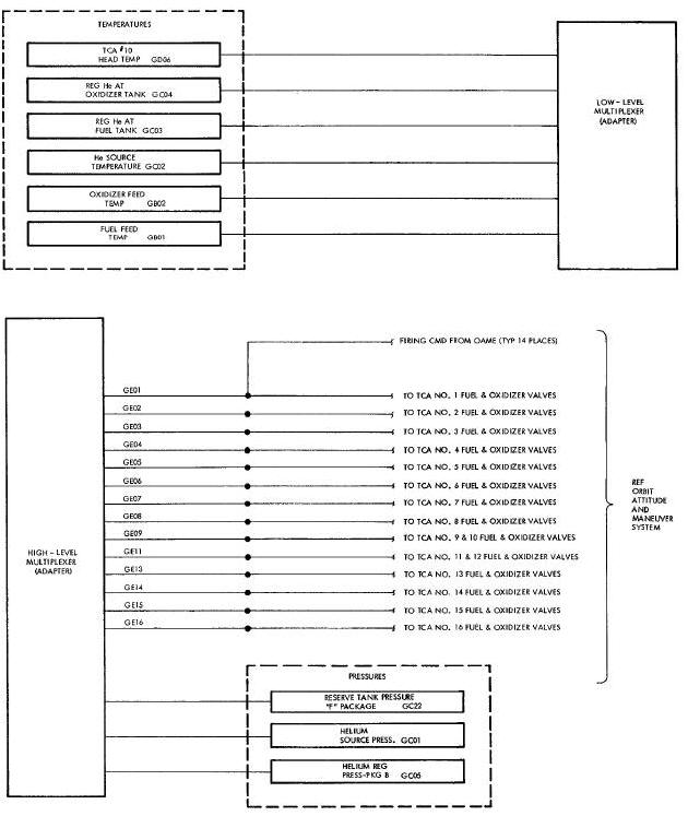 Orbit, Attitude & Maneuvering System Parameters Block Diagram