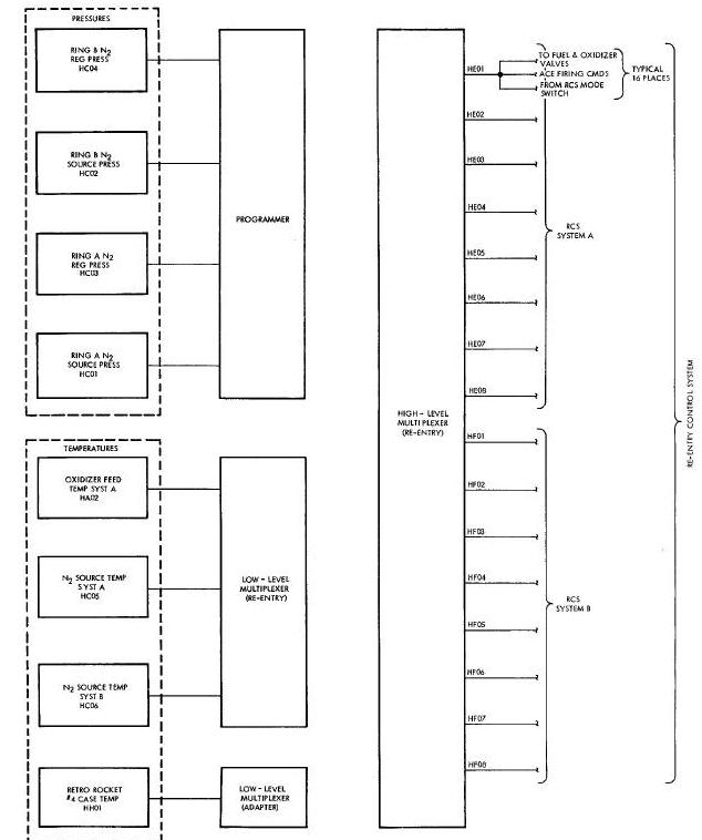 Re-Entry Control System Parameters Block Diagram