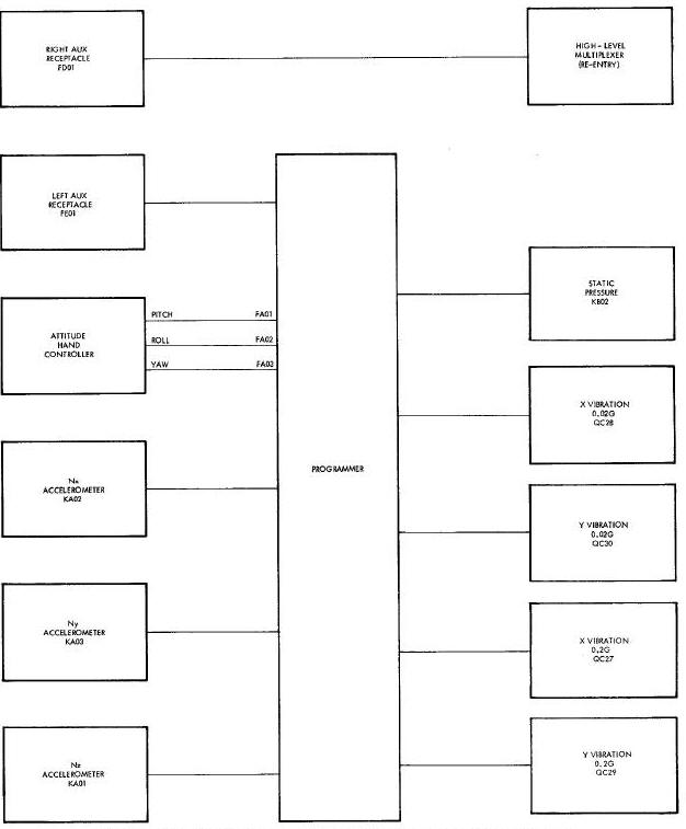 Aerodynamic and Crew Control Parameters Block Diagram