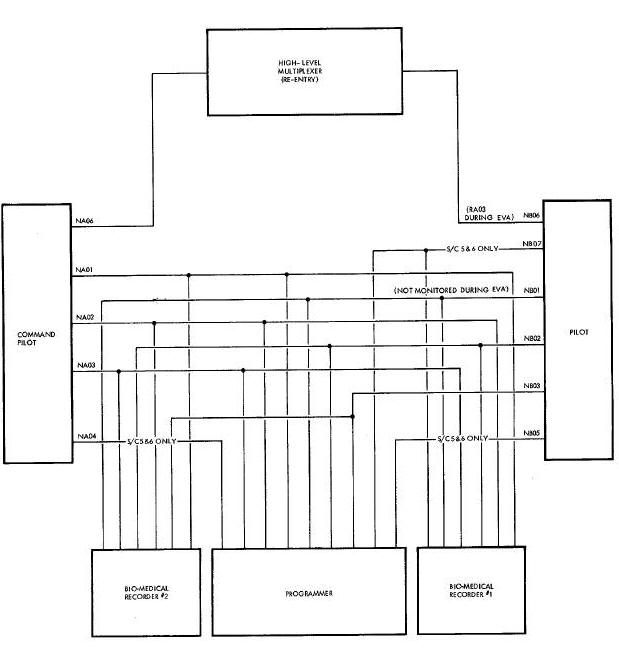 Physiological Parameters Block Diagram