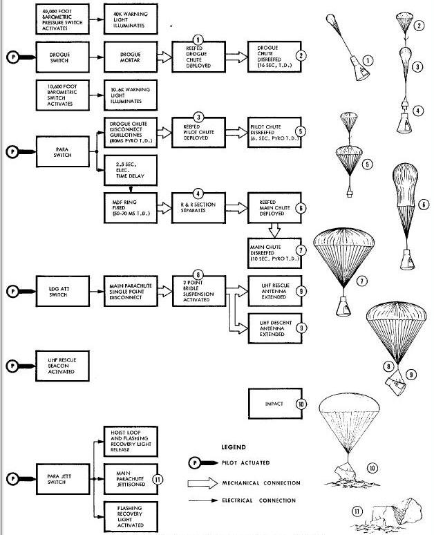 Landing System Sequential Block Diagram