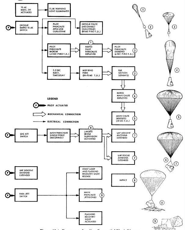 Emergency Landing Sequential Block Diagram