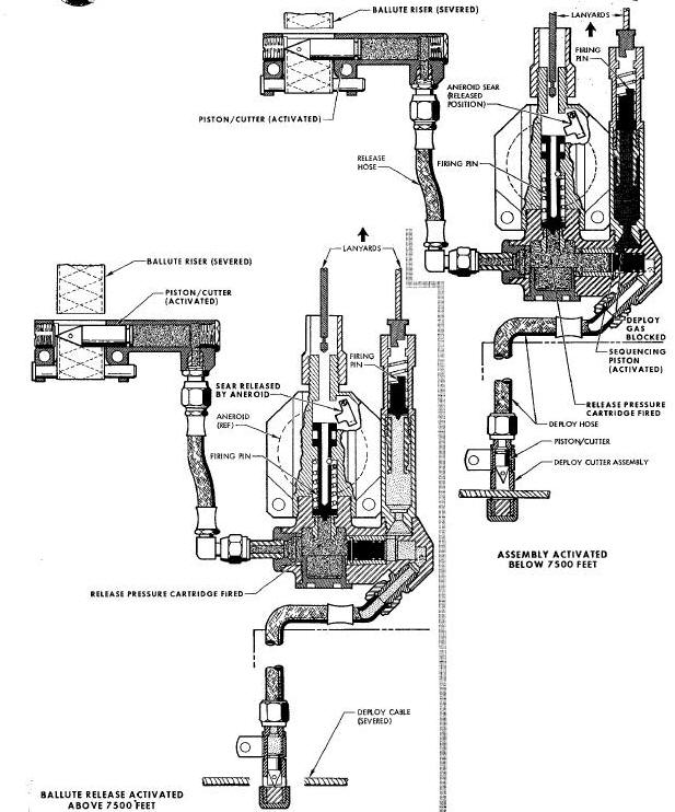 Ballute Deploy and Release System Diagram