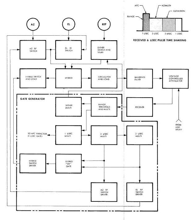 Radar RF Switching and Return Pu kseTime Sharing Diagram