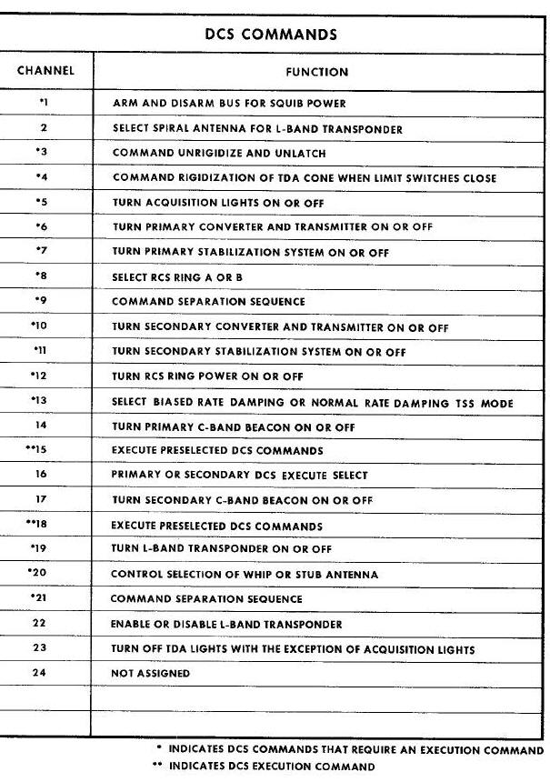 DCS COMMANDS