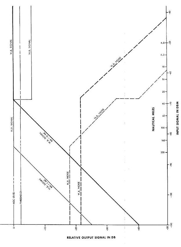 Receiver Operation Versus Range Diagram