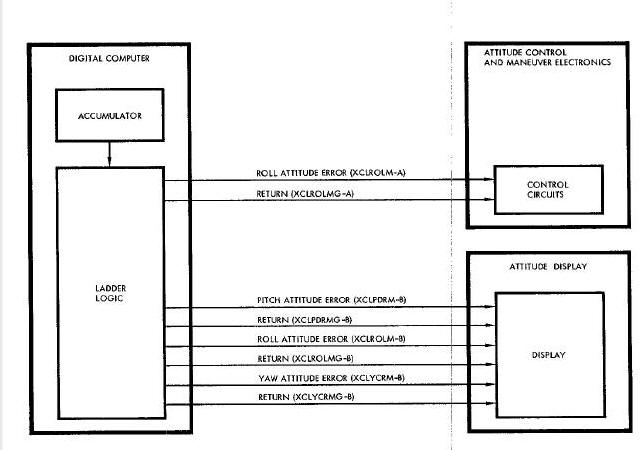 Computer-Attitude Display/ACME Interface Diagram