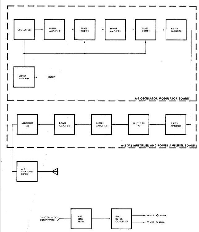 Telemetry Transmitter Block Diagram