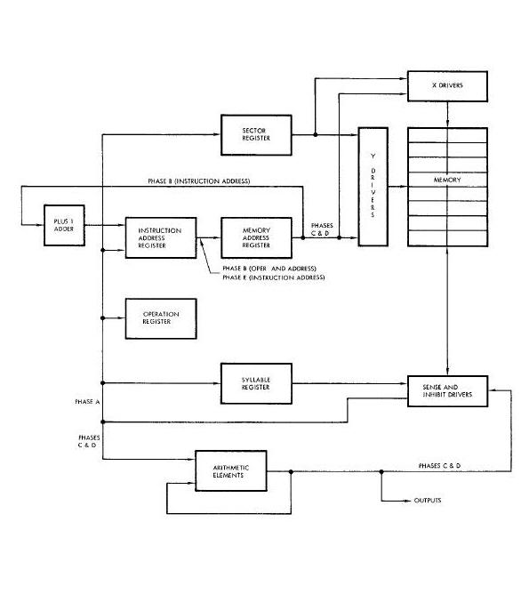 Basic Information Flow Diagram