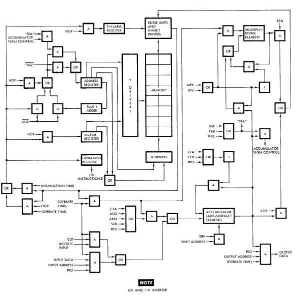 Instruction Informational Flow Diagram