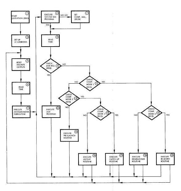 Executor Routine Program Flow