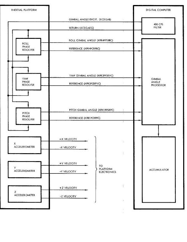 Inertial Computer Platfor Interface