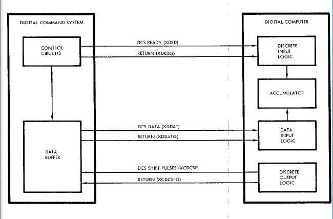 Computer- DCS Interface Diagram