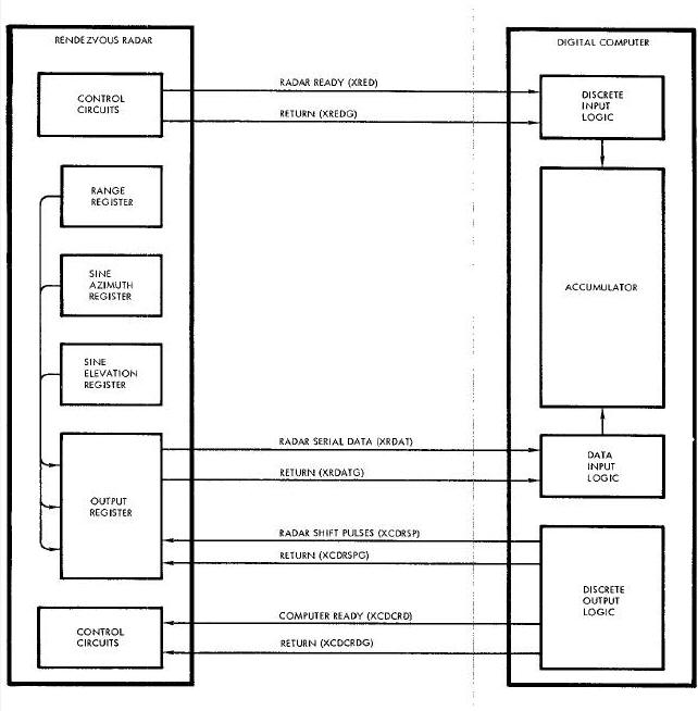 Computer- Radar Interface Diagram