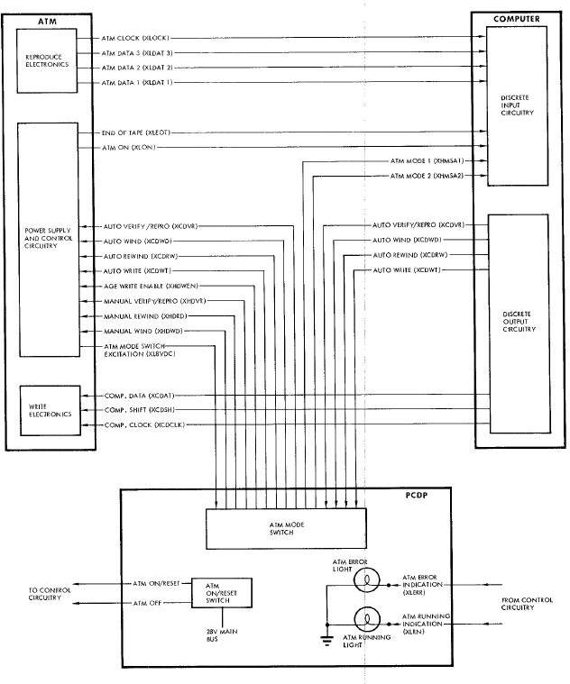 Computer-ATM-PCDP Interface (S/C 8 thru 12 Only)