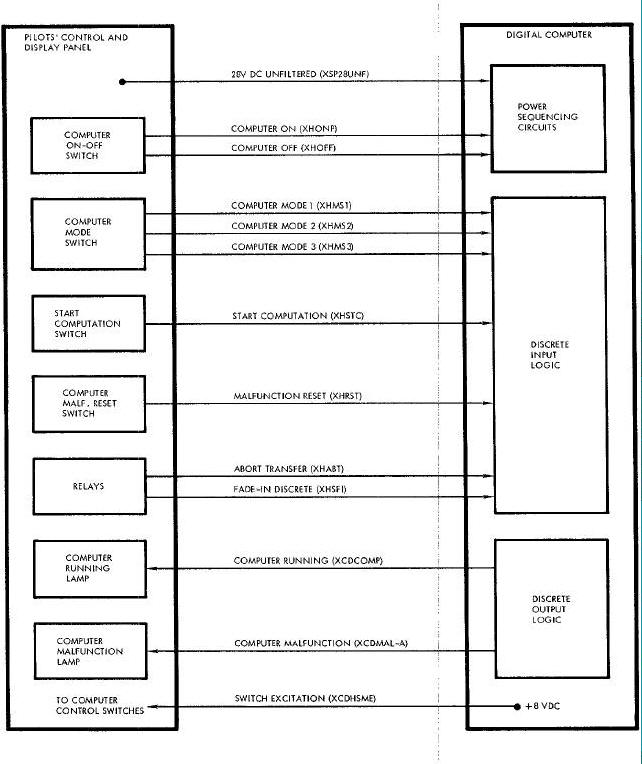 Computer- PCDP Interface Diagram