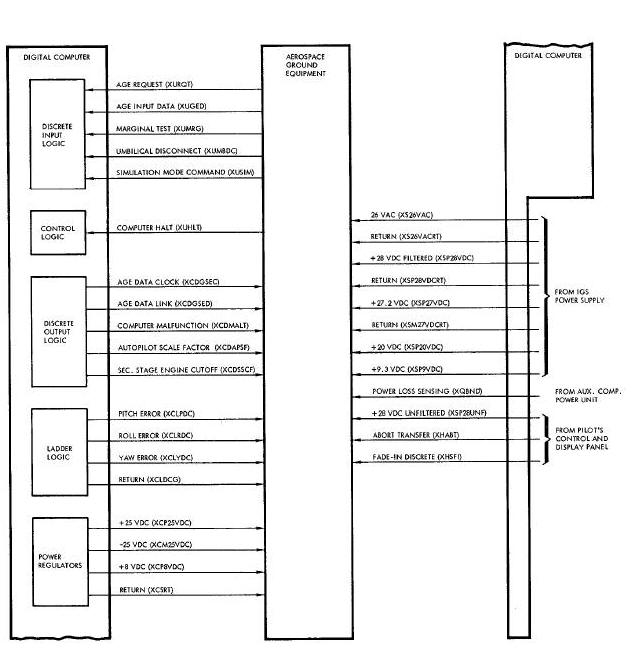 Computer-AGE Interface Diagram