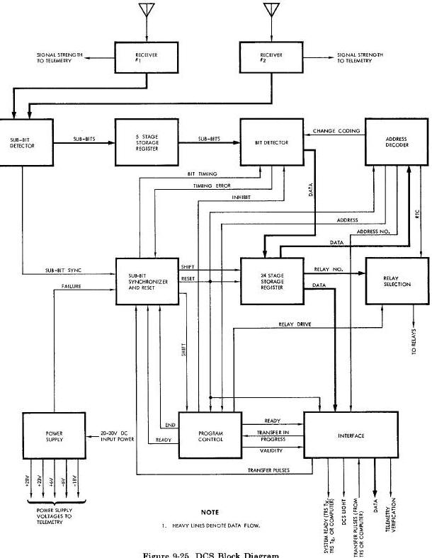 DCS Block Diagram