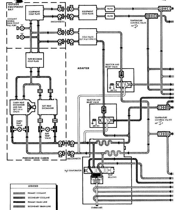 Cooling System Flow - Orbit