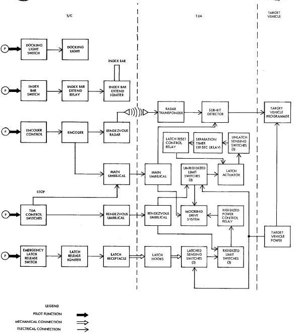 Docking System Electrical Block Diagram