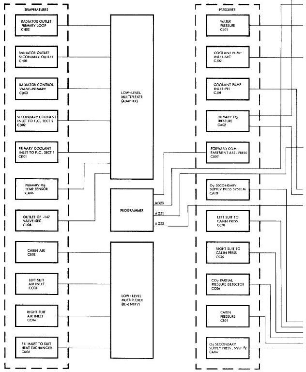 Environmental Control System Parameter Functional Diagram