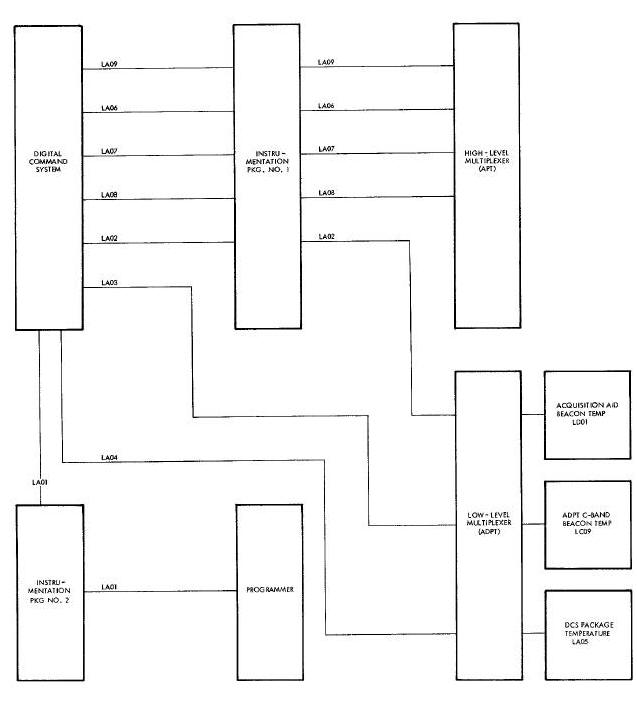 Communication System Parameters Block Diagram