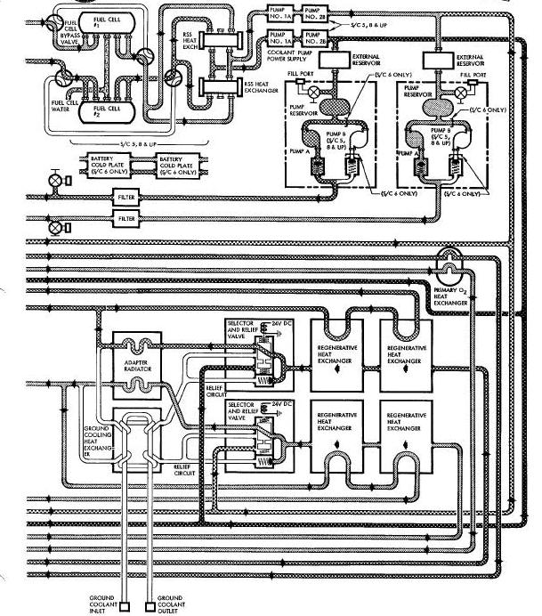 Orbit Cooling System Flow