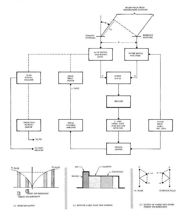 Interferometer Measurement of Target Angle