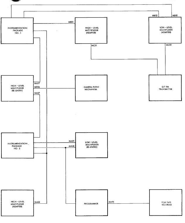 Instrumentation System Parameters Block Diagram