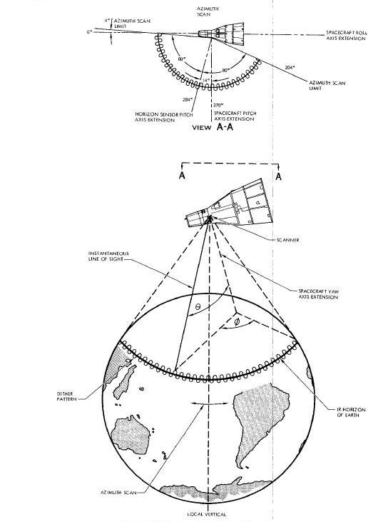 Horizon Sensor Tracking Geometry