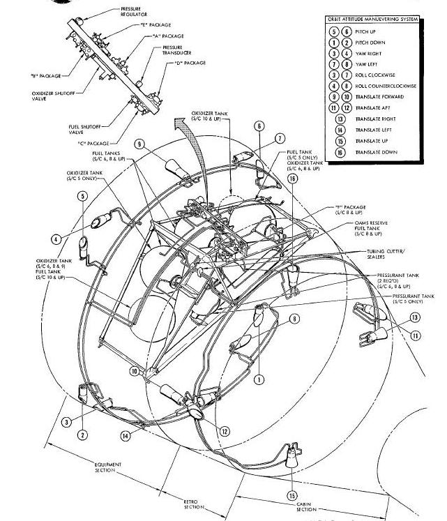 Orbit Attitude and Manuvering System and TCA Locations